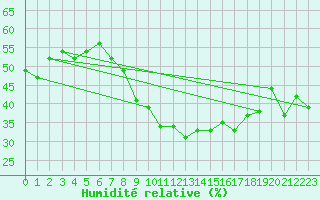 Courbe de l'humidit relative pour Locarno (Sw)