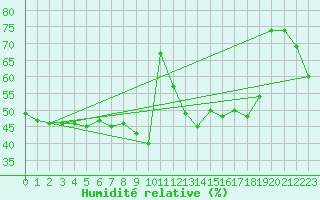 Courbe de l'humidit relative pour Lans-en-Vercors (38)