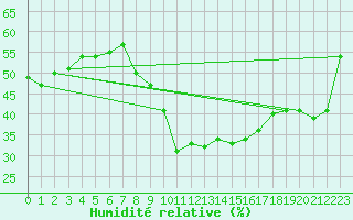 Courbe de l'humidit relative pour Gafsa