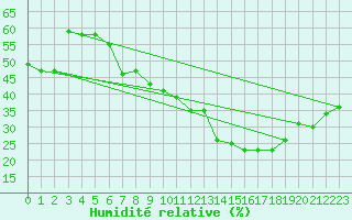 Courbe de l'humidit relative pour Segovia