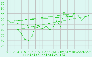 Courbe de l'humidit relative pour Moleson (Sw)