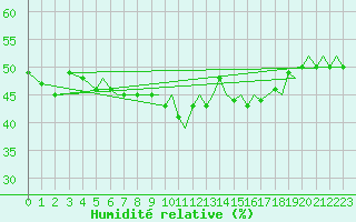 Courbe de l'humidit relative pour Bergen / Flesland