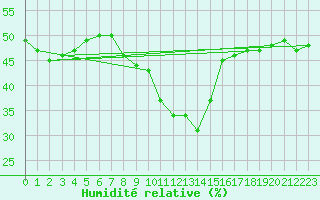 Courbe de l'humidit relative pour Alpinzentrum Rudolfshuette