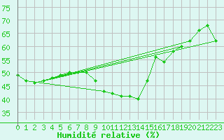 Courbe de l'humidit relative pour Cap de la Hve (76)