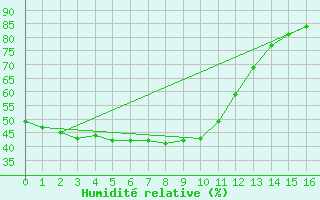 Courbe de l'humidit relative pour Chunchon