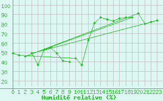 Courbe de l'humidit relative pour Palacios de la Sierra