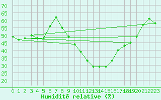 Courbe de l'humidit relative pour Mont-Rigi (Be)