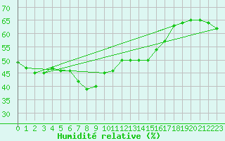 Courbe de l'humidit relative pour Vieste