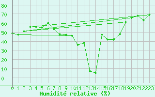 Courbe de l'humidit relative pour Salen-Reutenen