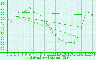 Courbe de l'humidit relative pour Malbosc (07)