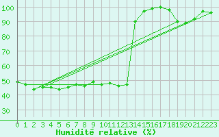 Courbe de l'humidit relative pour Kjeller Ap