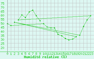 Courbe de l'humidit relative pour Saint-Georges-Reneins (69)