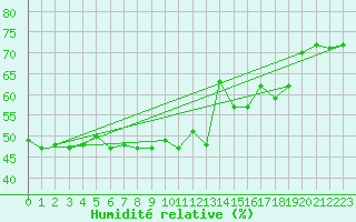 Courbe de l'humidit relative pour Mont-Saint-Vincent (71)