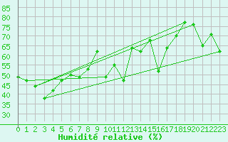Courbe de l'humidit relative pour Devonport Airport Aws