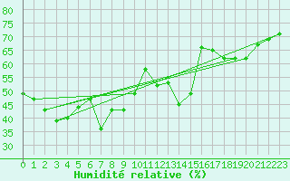 Courbe de l'humidit relative pour Crap Masegn