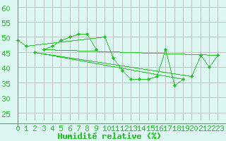 Courbe de l'humidit relative pour Jan