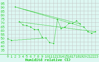 Courbe de l'humidit relative pour Gijon