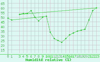 Courbe de l'humidit relative pour Andjar