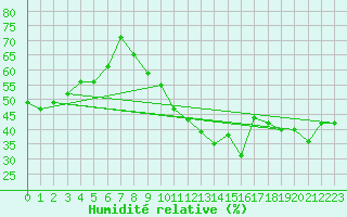 Courbe de l'humidit relative pour Lachen / Galgenen