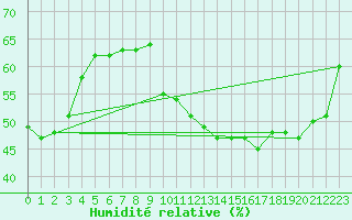Courbe de l'humidit relative pour Thoiras (30)