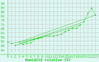 Courbe de l'humidit relative pour Alfeld