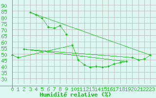 Courbe de l'humidit relative pour Zaragoza-Valdespartera