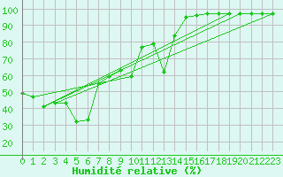 Courbe de l'humidit relative pour Mont-Aigoual (30)