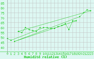 Courbe de l'humidit relative pour Ile Rousse (2B)