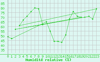 Courbe de l'humidit relative pour La Beaume (05)