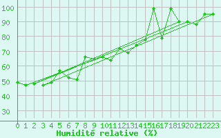 Courbe de l'humidit relative pour Capo Bellavista