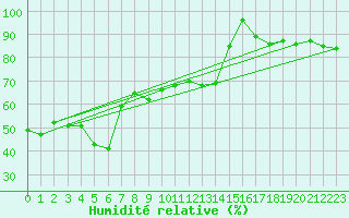 Courbe de l'humidit relative pour Grimsel Hospiz