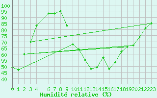 Courbe de l'humidit relative pour Plussin (42)