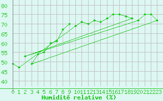 Courbe de l'humidit relative pour Hoherodskopf-Vogelsberg