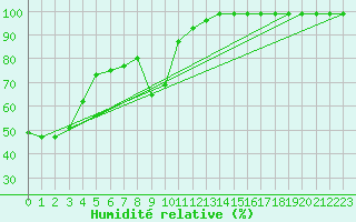 Courbe de l'humidit relative pour Vicosoprano