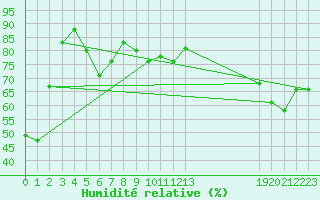 Courbe de l'humidit relative pour Cap Corse (2B)