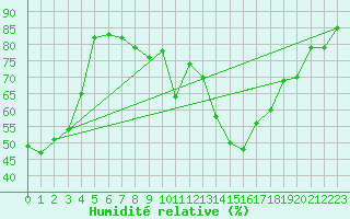 Courbe de l'humidit relative pour Gardelegen