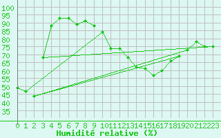 Courbe de l'humidit relative pour Michelstadt-Vielbrunn
