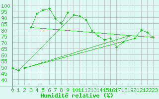 Courbe de l'humidit relative pour Col de Rossatire (38)