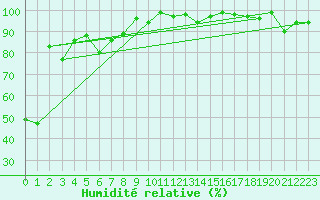 Courbe de l'humidit relative pour Corvatsch