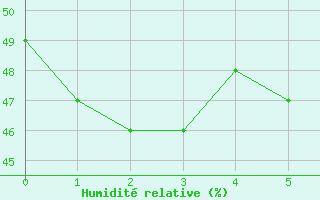 Courbe de l'humidit relative pour Kettstaka