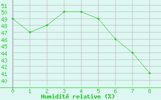 Courbe de l'humidit relative pour Gardelegen