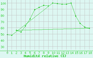 Courbe de l'humidit relative pour Vancouver Hillcrest