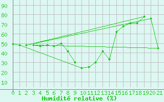 Courbe de l'humidit relative pour Crackenback