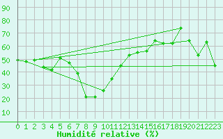 Courbe de l'humidit relative pour Hakodate