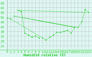 Courbe de l'humidit relative pour Grand Saint Bernard (Sw)