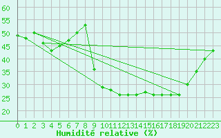 Courbe de l'humidit relative pour Mont-Rigi (Be)