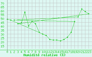 Courbe de l'humidit relative pour Izmir
