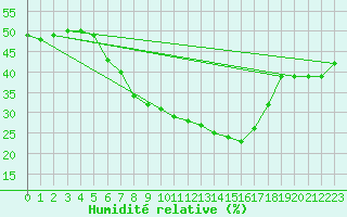 Courbe de l'humidit relative pour Poroszlo