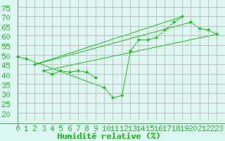 Courbe de l'humidit relative pour Nice (06)