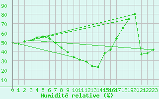 Courbe de l'humidit relative pour Tortosa